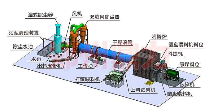 煤泥烘干機(jī)結(jié)構(gòu)組成 煤泥烘干機(jī)結(jié)構(gòu)組成